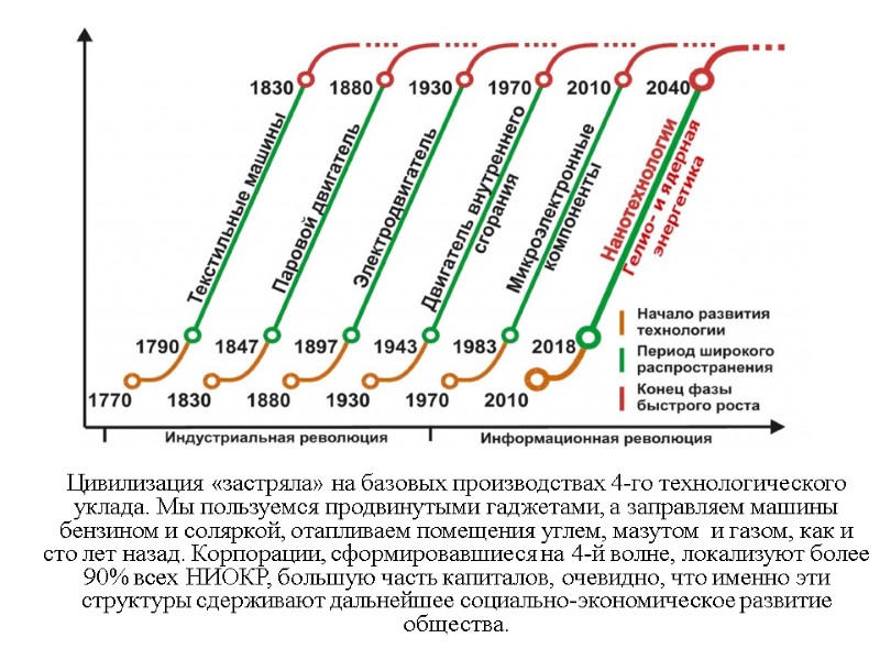 Цивилизация «застряла» на базовых производствах 4-го технологического уклада. Мы пользуемся продвинутыми гаджетами, а заправляем